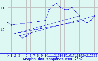 Courbe de tempratures pour Lamballe (22)