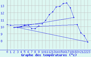 Courbe de tempratures pour Vias (34)