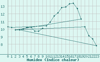 Courbe de l'humidex pour Vias (34)