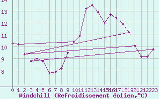 Courbe du refroidissement olien pour Leign-les-Bois (86)