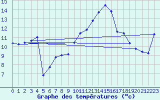 Courbe de tempratures pour Bziers Cap d
