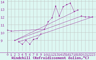 Courbe du refroidissement olien pour Romorantin (41)