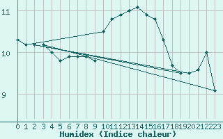 Courbe de l'humidex pour Diepenbeek (Be)