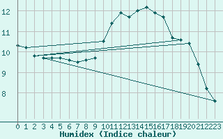 Courbe de l'humidex pour Castres-Nord (81)