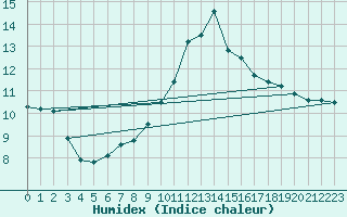 Courbe de l'humidex pour Grenoble/agglo Saint-Martin-d'Hres Galochre (38)