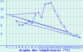 Courbe de tempratures pour Arosa