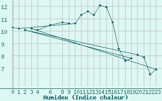 Courbe de l'humidex pour Twenthe (PB)