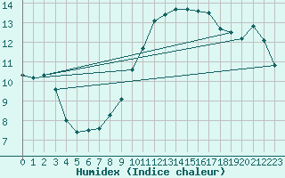 Courbe de l'humidex pour Westdorpe Aws