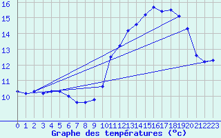 Courbe de tempratures pour Renwez (08)