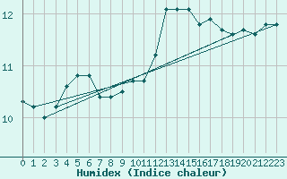 Courbe de l'humidex pour Almondsbury