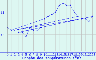 Courbe de tempratures pour Cap de la Hague (50)