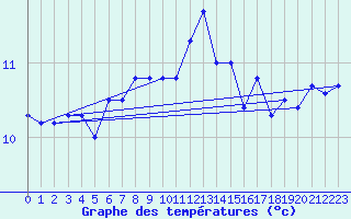 Courbe de tempratures pour Cabo Vilan