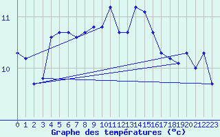 Courbe de tempratures pour Perpignan (66)