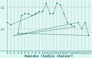 Courbe de l'humidex pour Perpignan (66)