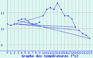 Courbe de tempratures pour Ploeren (56)