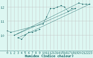 Courbe de l'humidex pour Sausseuzemare-en-Caux (76)