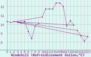 Courbe du refroidissement olien pour Vaduz