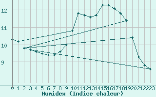 Courbe de l'humidex pour Le Touquet (62)