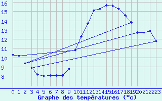 Courbe de tempratures pour Grasque (13)