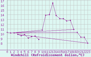 Courbe du refroidissement olien pour Ste (34)