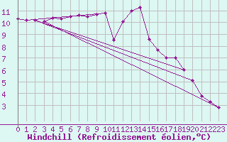 Courbe du refroidissement olien pour Bourges (18)