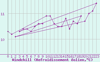 Courbe du refroidissement olien pour Blus (40)
