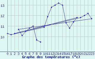 Courbe de tempratures pour Ploumanac