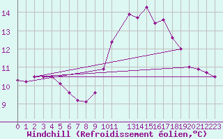 Courbe du refroidissement olien pour Brignogan (29)
