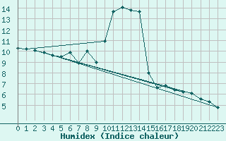 Courbe de l'humidex pour Bremerhaven