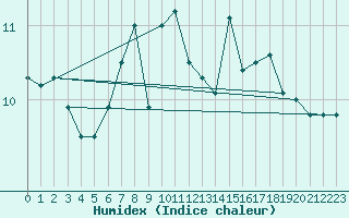 Courbe de l'humidex pour Chemnitz