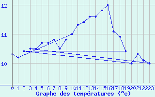 Courbe de tempratures pour Brest (29)