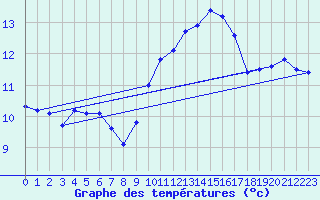 Courbe de tempratures pour Angers-Marc (49)