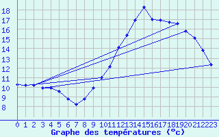 Courbe de tempratures pour Tarbes (65)