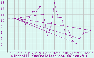 Courbe du refroidissement olien pour Paganella