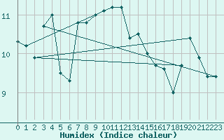 Courbe de l'humidex pour Kustavi Isokari