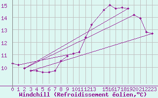 Courbe du refroidissement olien pour Chivres (Be)