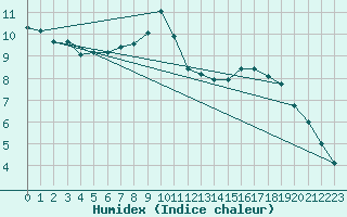 Courbe de l'humidex pour Aurillac (15)