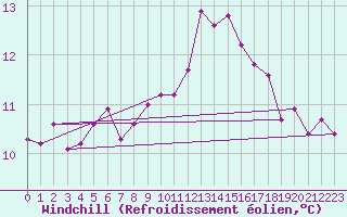 Courbe du refroidissement olien pour Rouen (76)
