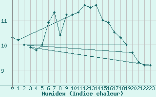 Courbe de l'humidex pour Ona Ii