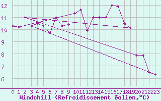 Courbe du refroidissement olien pour Nyon-Changins (Sw)