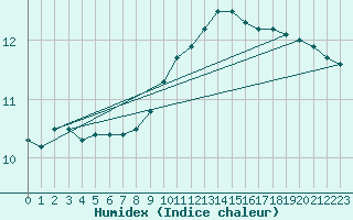 Courbe de l'humidex pour Bergerac (24)