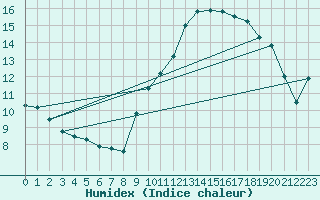 Courbe de l'humidex pour Ile de Groix (56)