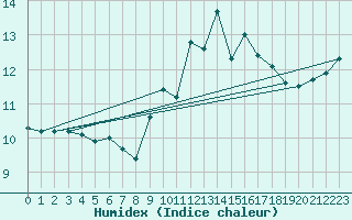 Courbe de l'humidex pour Nantes (44)