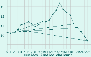 Courbe de l'humidex pour Limoges (87)