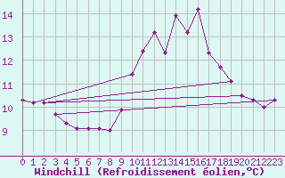 Courbe du refroidissement olien pour Cap Ferret (33)