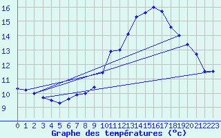 Courbe de tempratures pour Marienberg