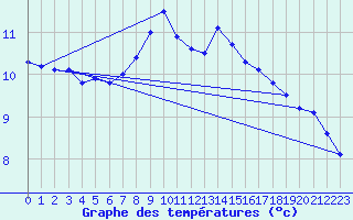 Courbe de tempratures pour Engelberg