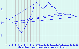 Courbe de tempratures pour Dillingen/Donau-Fris