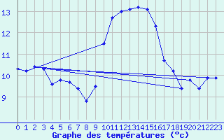 Courbe de tempratures pour Ile du Levant (83)