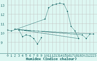 Courbe de l'humidex pour Ile du Levant (83)